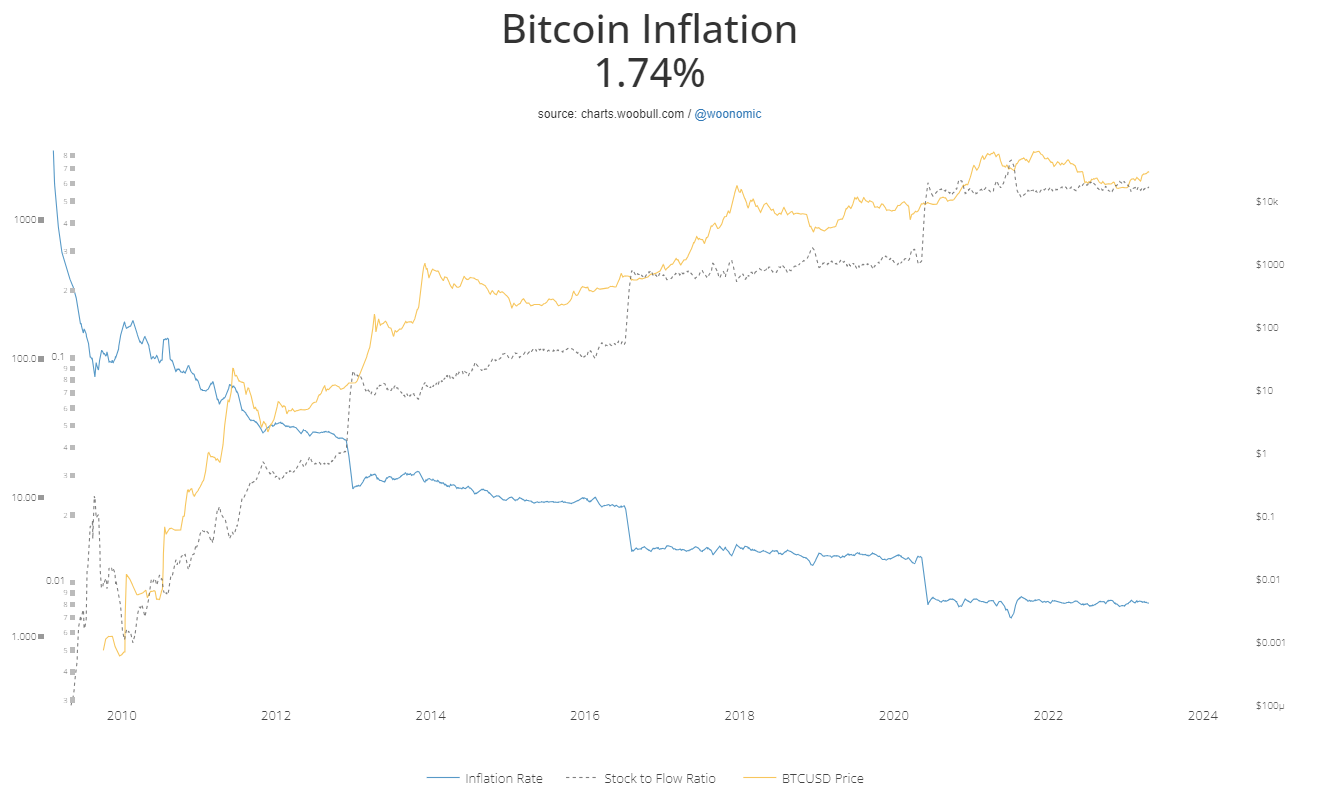 Bitcoin inflacja wykres