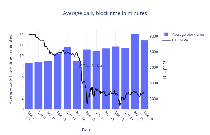 Średni czas wydobycia bloku w sieci bitcoin w porównaniu do ceny. Źródło: TokenAnalyst.io