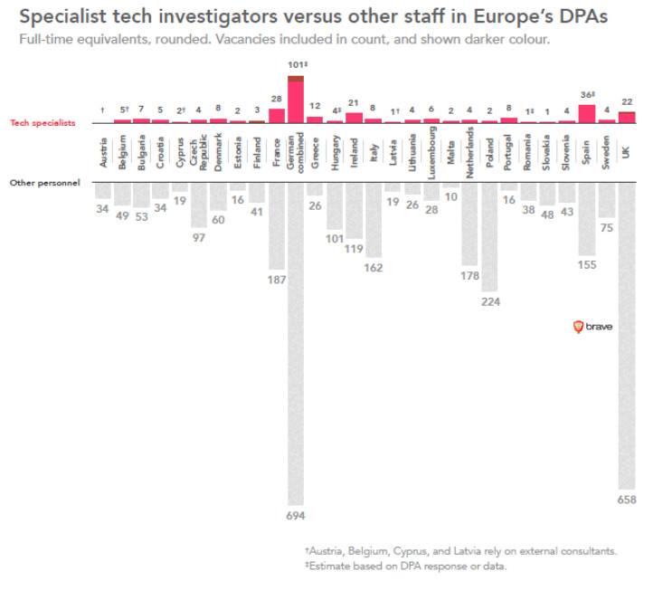 Wykwalifikowani specjaliści zatrudniani przez rządy do ochrony danych osobowych - źródło: Brave
