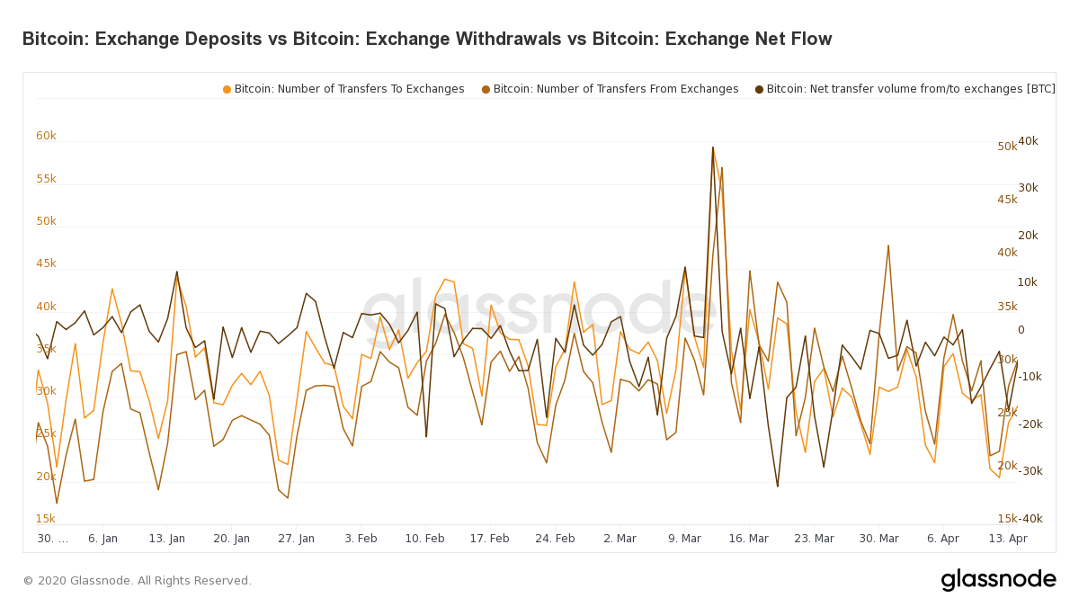 wykres - depozyty BTC / glassnode