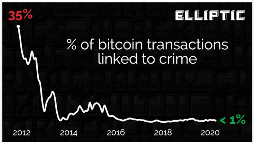 elliptic - nielegalne wykorzystanie bitcoinów na przestrzeni lat