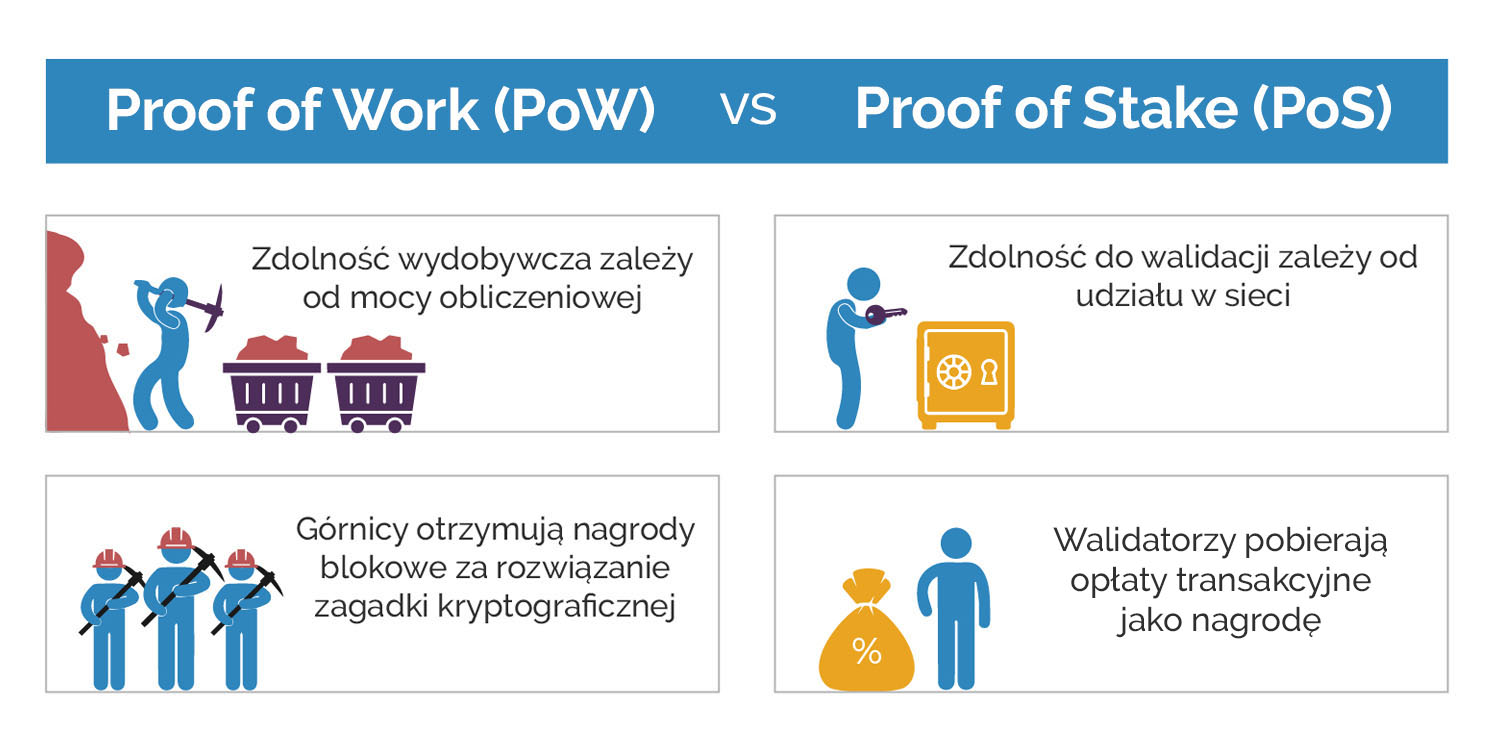 Różnica między PoS, a PoW