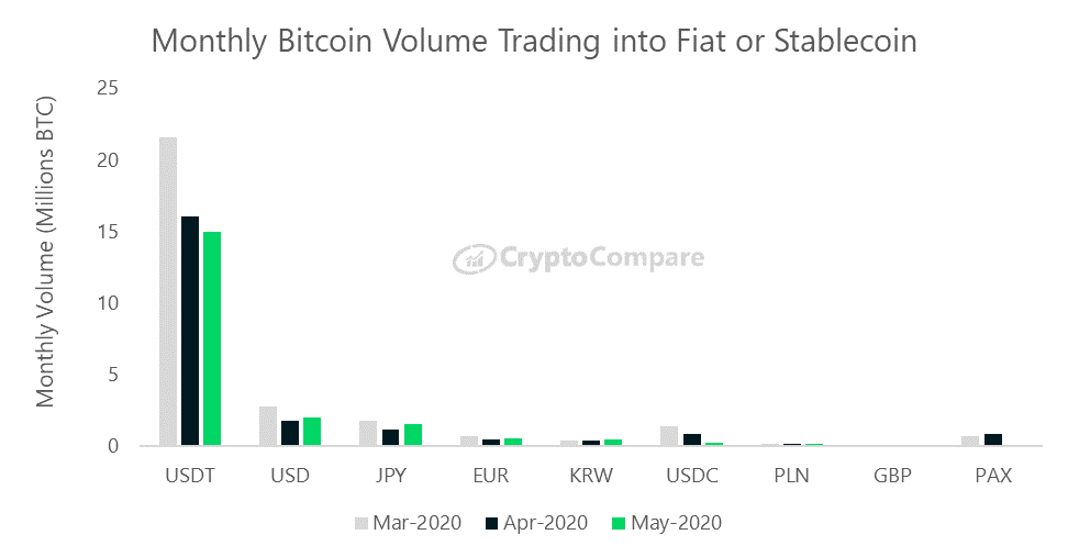 Miesięczny wolumen wymiany pomiedzy bitcoinem a walutami FIAT i stablecoinami