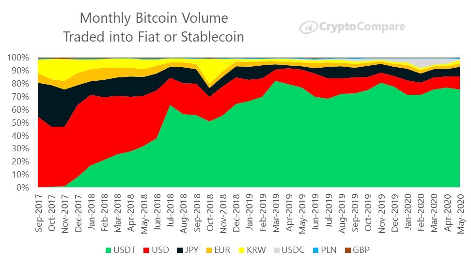 Wolumen obrotu bitcoin - FIAT i bitcoin - stablecoins