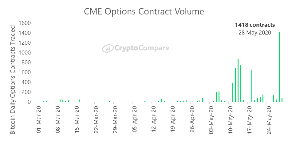 Obrót opcjami BTC na platformie CME