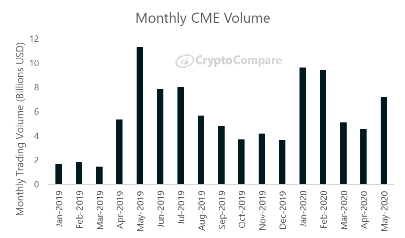 miesięczny wolumen obrotu BTC na platformie CME