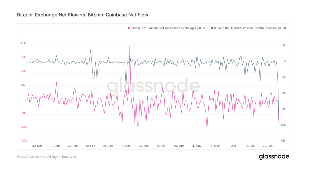 coinbase odpływy