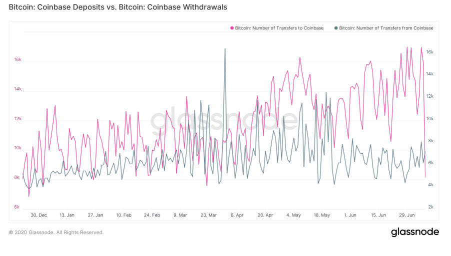 coinbase bitcoin wykres