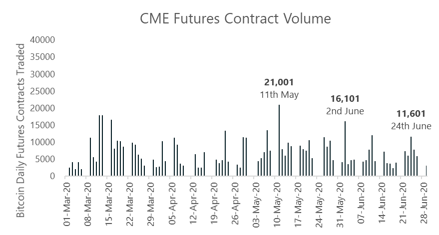 Wolumen obrotu kontraktami futures na platformie CME