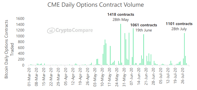 Dzienne wolumeny obrotu kontraktami futures na platformie CME - CryptoCompare, lipiec 2020