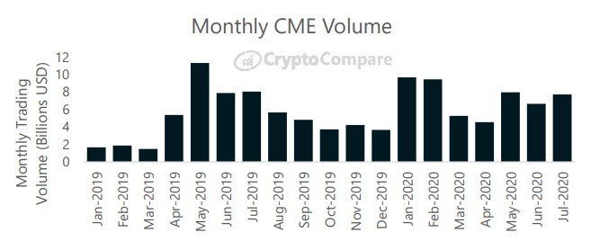 Miesięczny wolumen na platformie CME - CryptoCompare, lipiec 2020