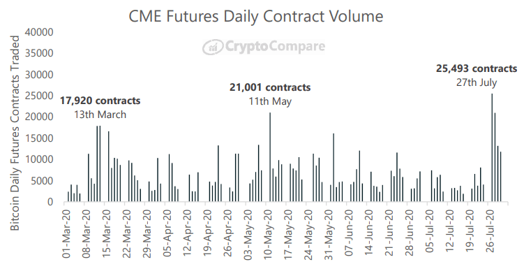 Wolumen obrotu kontraktami futures na platformie CME - CryptoCompare, lipiec 2020