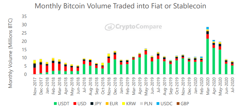 Wymiana bitcoina na główne waluty FIAT i stablecoins - CryptoCompare - lipiec 2020