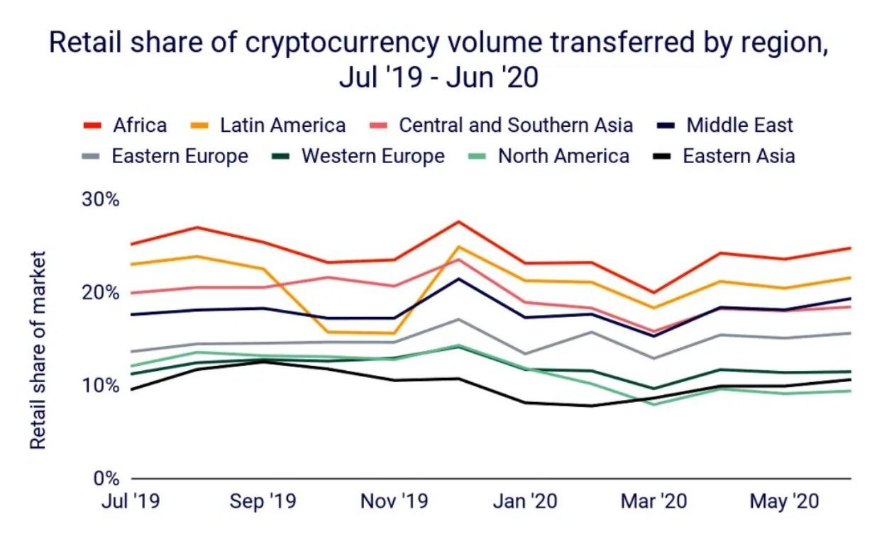 Retail-Crypto-Volumes-by-Region