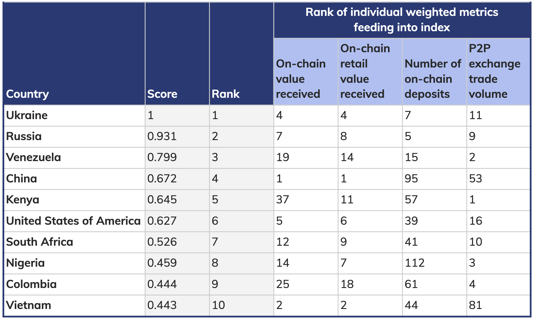 Chainalysis - world rank - screen II