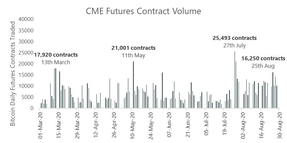 Dzienny wolumen obrotu kontraktami futures na platformie CME