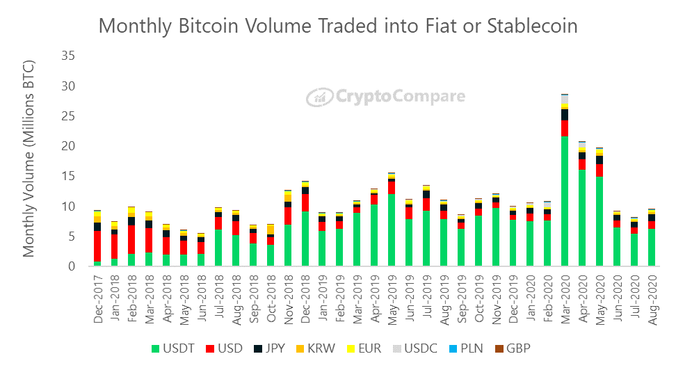 Wymiana bitcoina na główne waluty FIAT i stablecoins