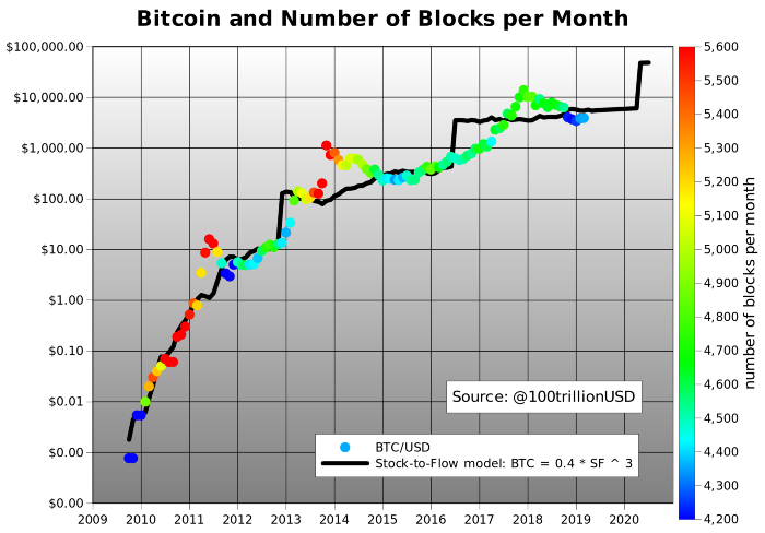 Model S2F i predykcja cenowa Bitcoina (BTC)
