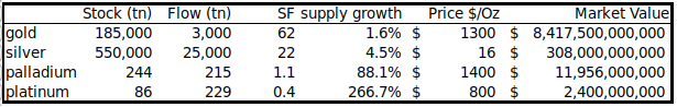 stock-to-flow (S2F) tradycyjnych aktywów