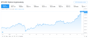 Wykres cenowy Bitcoina (BTC) rośnie 