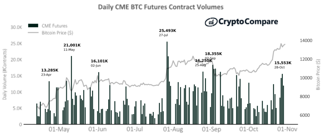 Wolumen obrotu kontraktami futures na platformie CME