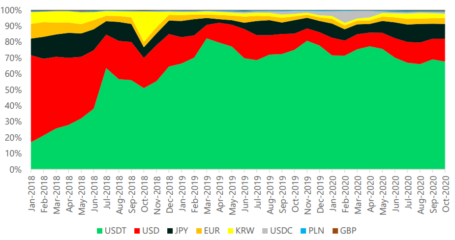 Miesięczny wolumen obrotu BTC w walutach Fiat lub stablecoins