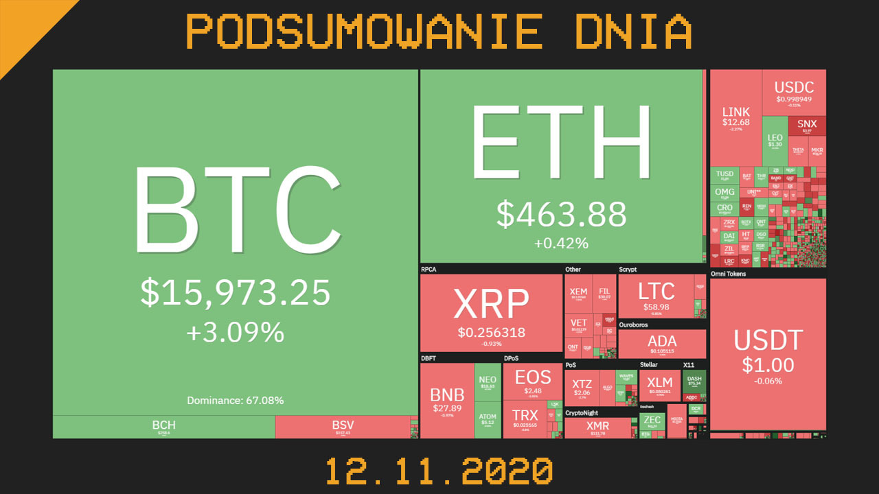 podsumowanie dnia w świecie krypto 12 listopada 2020
