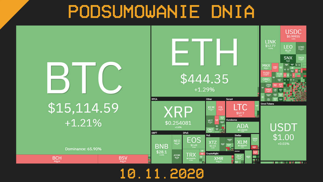 Podsumowanie dnia w krypto 10 listopad 2020 Cryps