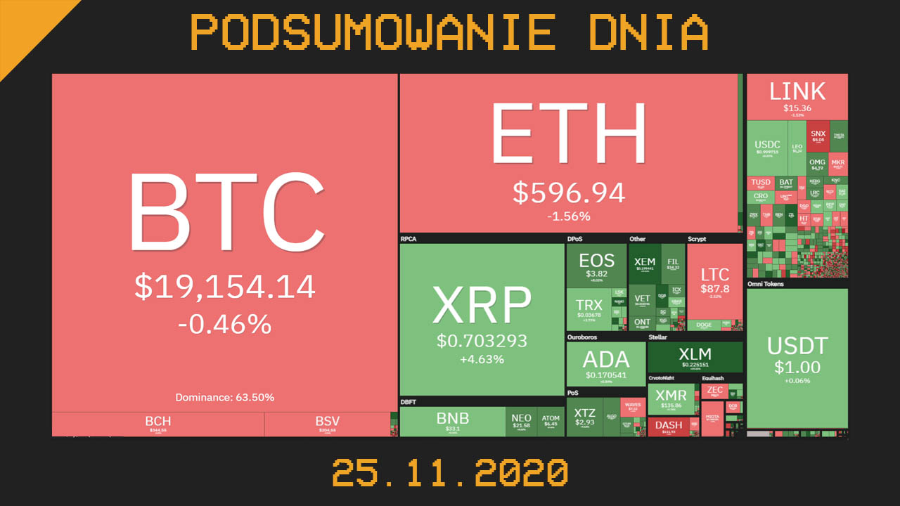 Podsumowanie dnia w krypto 25.11.2020 cryps