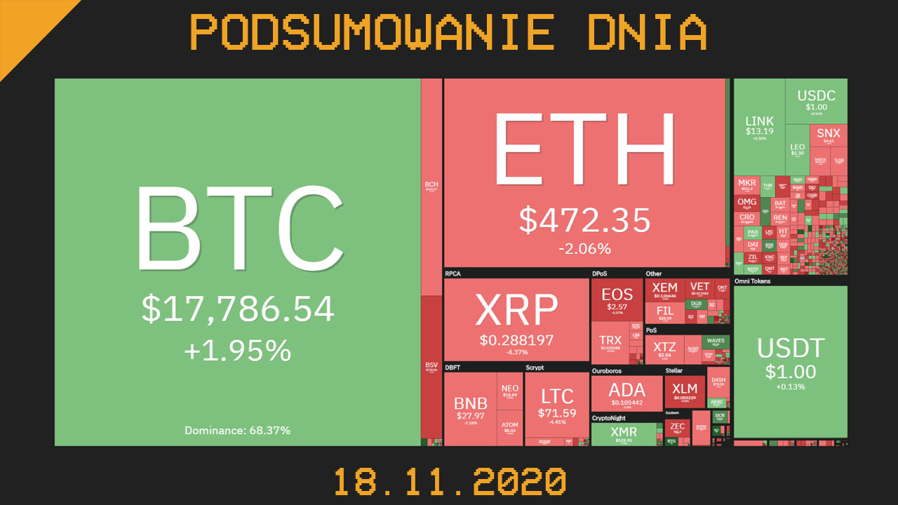 Podsumowanie dnia w krypto na Cryps z 18.11