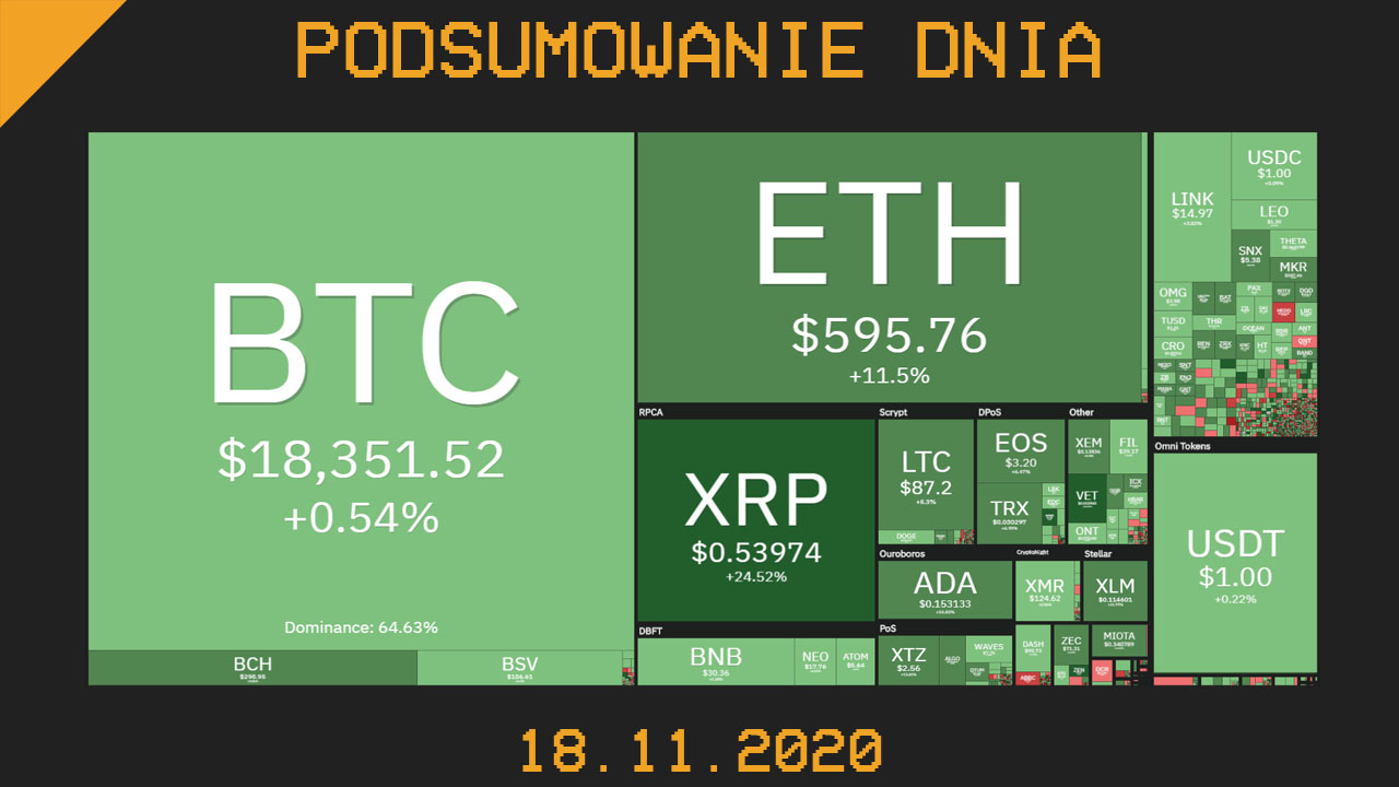 Podsumowanie dnia w krypto (23.11.2020)