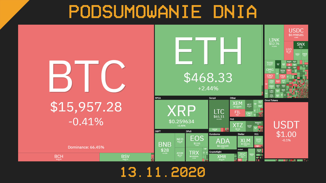 podsumowanie dnia w krypto 13.11.2020