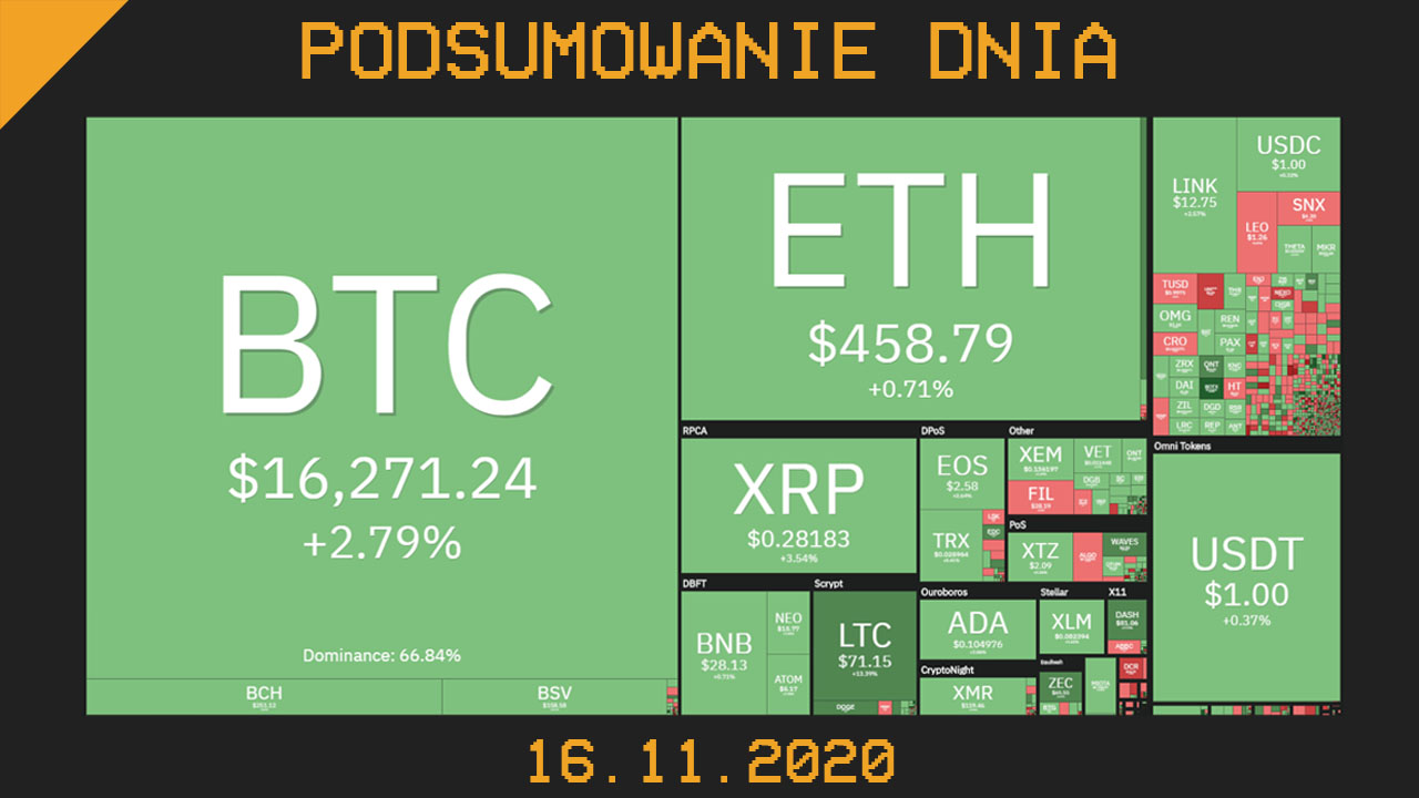 podsumowanie dnia w krypto 16.11.2020 cryps