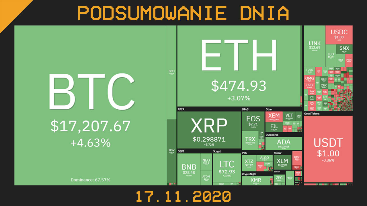 podsumowanie dnia w krypto cryps z 17.11.2020