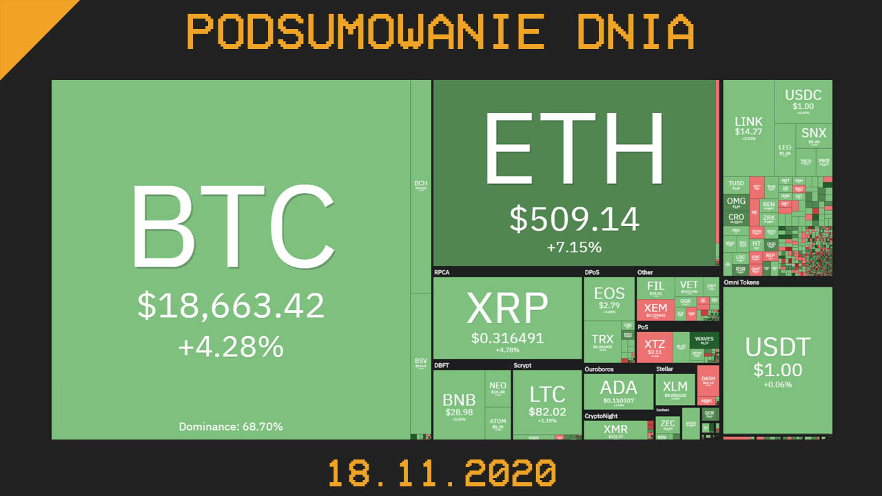 Podsumowanie dnia w krypto 20.11.2020
