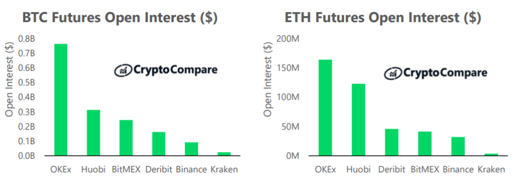 Nierozliczone kontrakty BTC Futures i ETH Futures