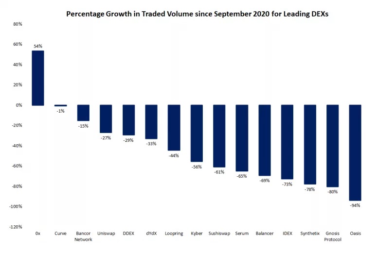 trade volume growth dex