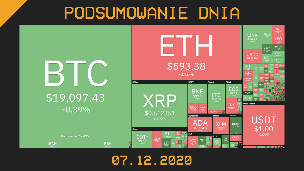 Podsumowanie dnia w branży kryptowalut na portal Cryps 07.12.2020