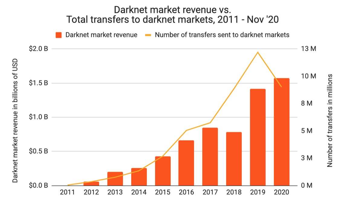 Decentralized darknet market