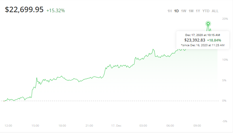 bitcoin osiąga nowe ath na poziomie 23k