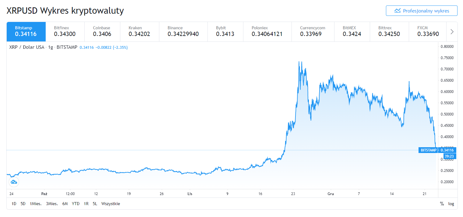 Spadek-XRP-po-pozwie-SEC