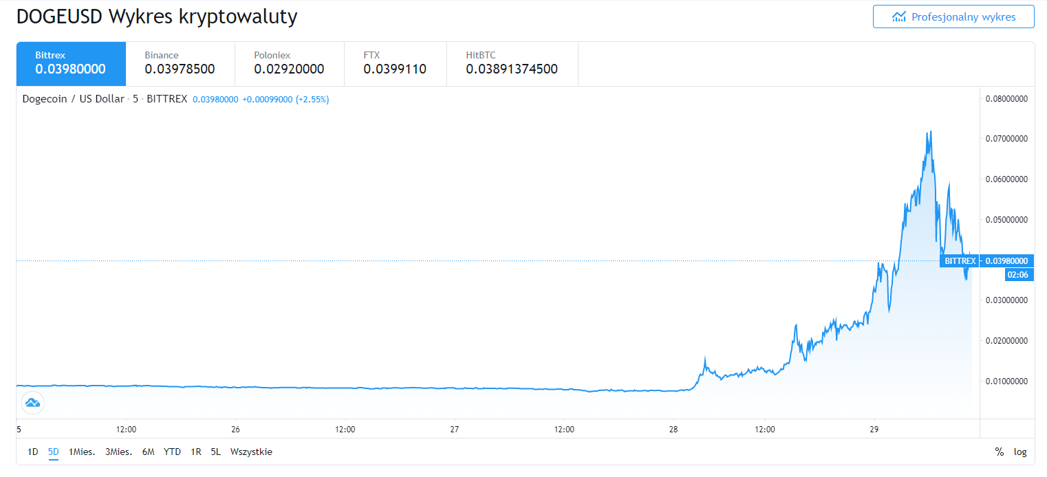 Wzrost kryptowaluty DOGE