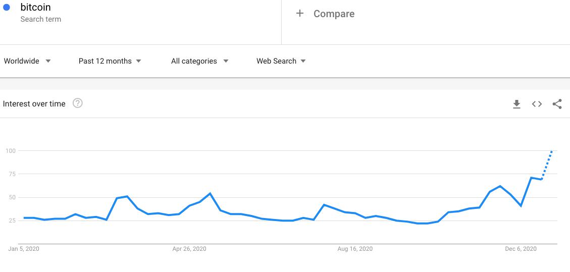 bitcoin google trends