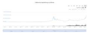 Łączna wartość kryptowalut w obiegu przekroczyła 1 bilion dolarów