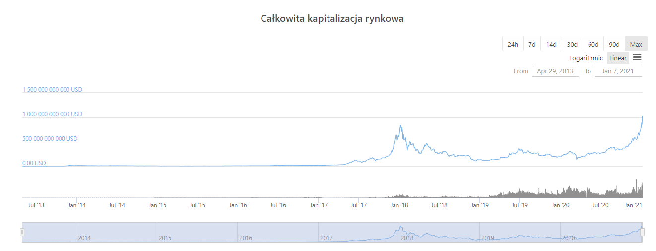 Łączna wartość kryptowalut w obiegu przekroczyła 1 bilion dolarów
