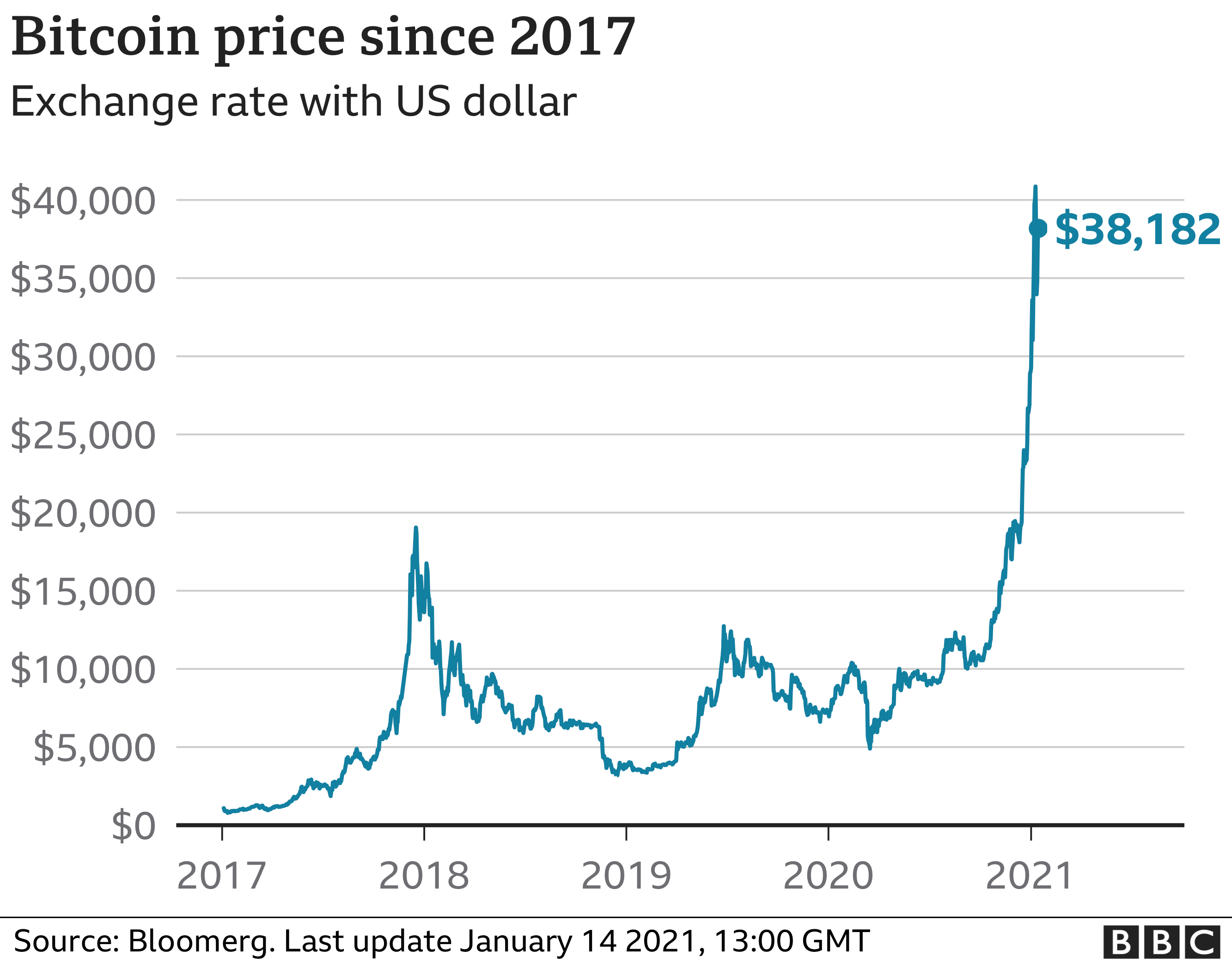 kurs BTC rośnie