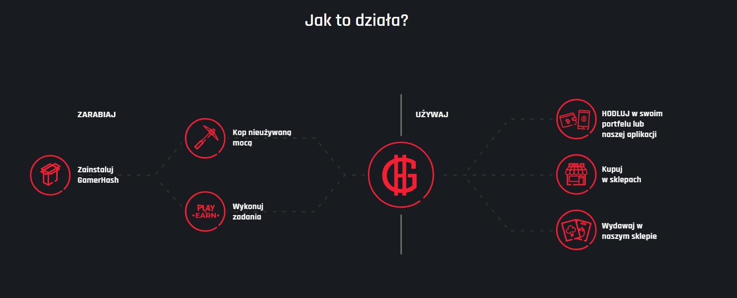 Jak działa GamerHash?