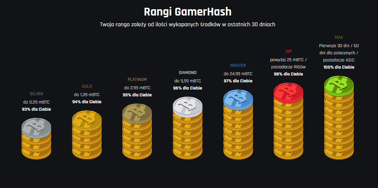 Prowizja gamerhash i bonus od cryps 600 satoshi na start