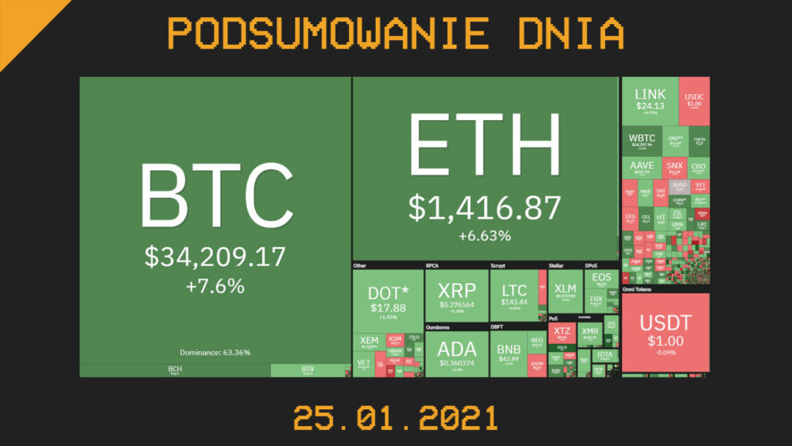 Podsumowanie Dnia z branży krypto (kryptowaluty, blockchain, CBDC) - Cryps.pl [25.01.21]