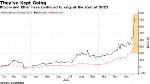 procentowy wzrost Ethereum i Bitcoin